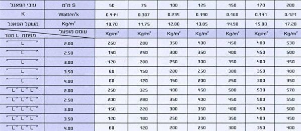 טבלת נתונים של פאנל קיסריה S: מקדם מעבר חום, משקל ועומס מופעל לפי עובי הפנל ומפתח