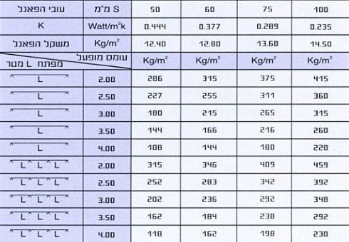טבלת נתונים של פאנל קיסריה גג טרפז: מקדם מעבר חום, משקל ועומס מופעל לפי עובי הפנל ומפתח