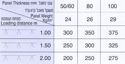 טבלת משקל ועומסים של פאנל קיסריה RTF לפי עובי הפנל ומפתח העמסה