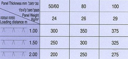 טבלת משקל ועומסים של פאנל קיסריה RTAF לפי עובי הפנל ומפתח העמסה